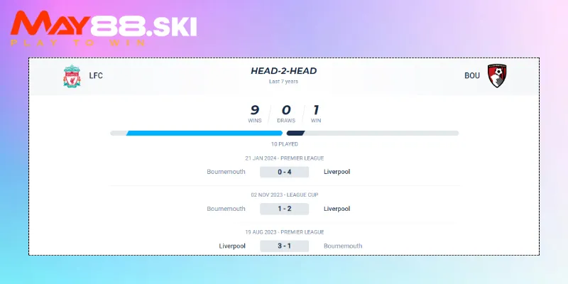 Thành tích đối đầu của Liverpool vs Bournemouth